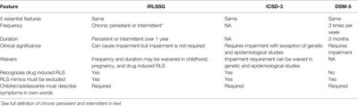 Tools for the Assessment of Pediatric Restless Legs Syndrome